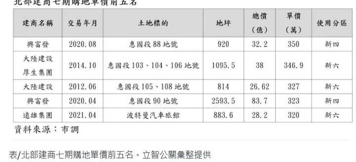 北部建商砸129億卡位台中七期,豪宅單價上看7字頭