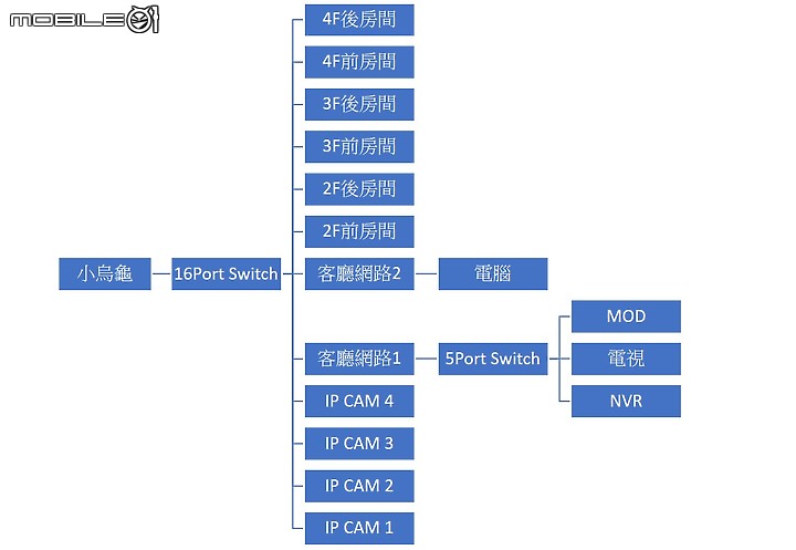 關於住家網路線的一些問題
