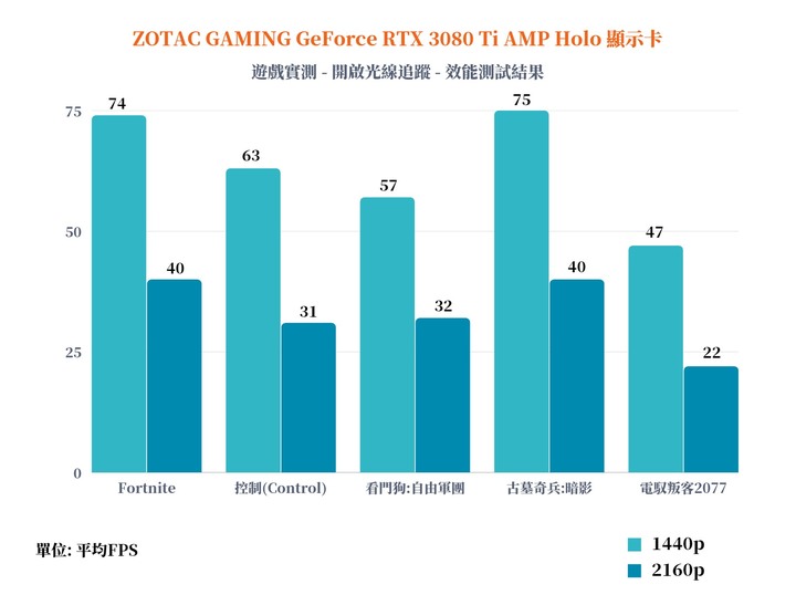 ZOTAC GAMING GeForce RTX 3080 Ti AMP Holo 顯示卡開箱實測 極光外觀設計與效能的完美結合