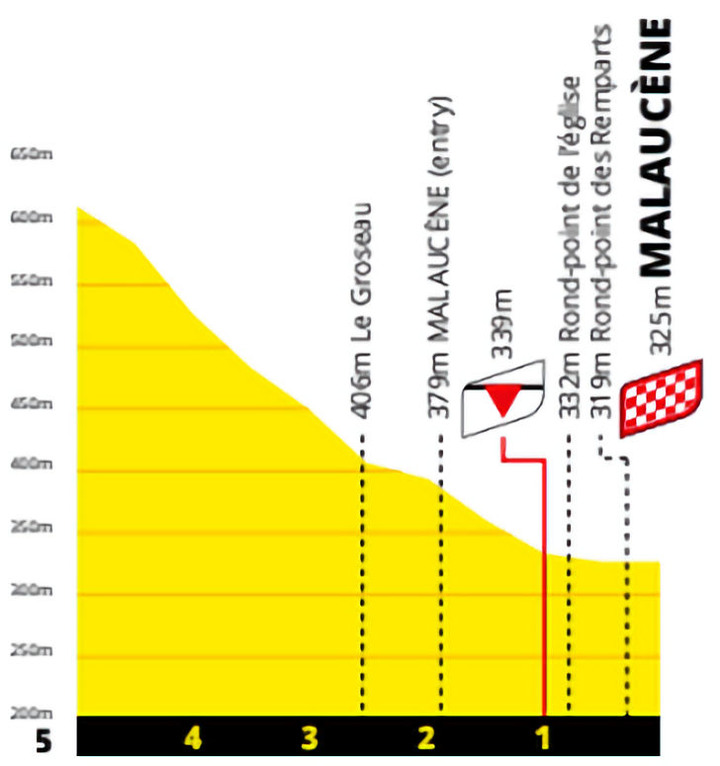 2021環法自行車賽 第11站 Sorgues > Malaucène 198.9 km