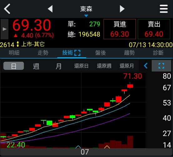 東森 (2614) 這隻飆股，各位怎麼看?