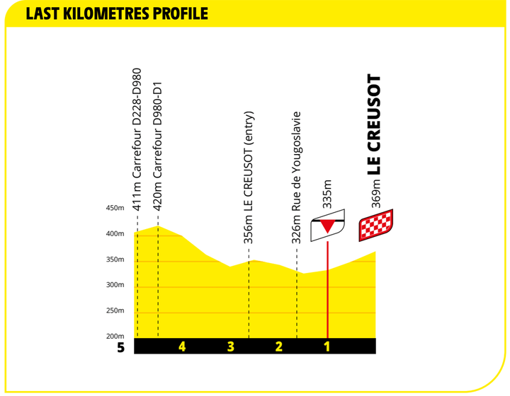 2021環法自行車賽 第7站 Vierzon > Le Creusot 249.1 km