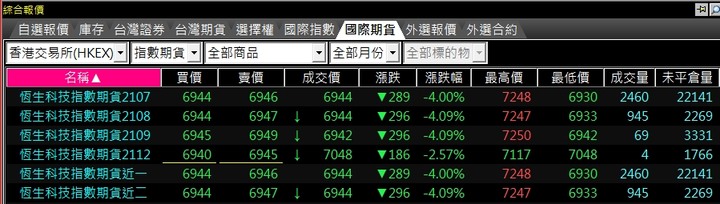 恒生科技指數期貨保證金跳一點多少錢如何交易?香港版那斯達克前30大科技股來囉!