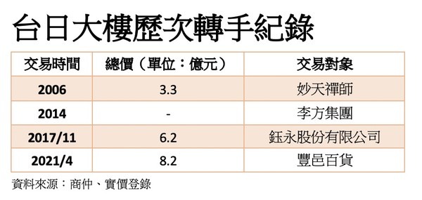 豐邑砸8.2億拿下「台灣日報大樓」,前副總統之女5年賺2億