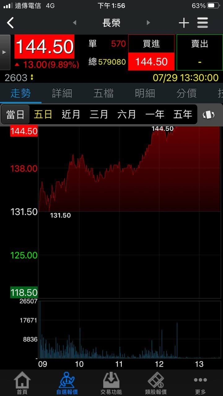 昨天提到航運已經止穩了 今日全面大漲