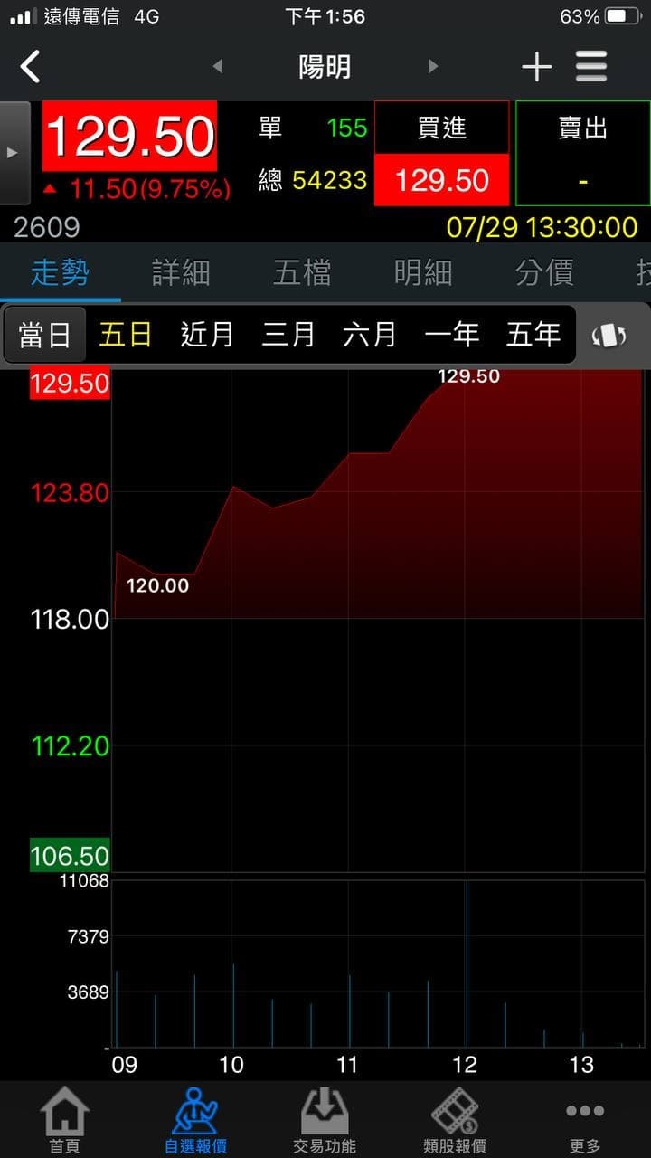 昨天提到航運已經止穩了 今日全面大漲