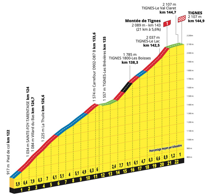 2021環法自行車賽 第9站 Cluses > Tignes 144.9 km