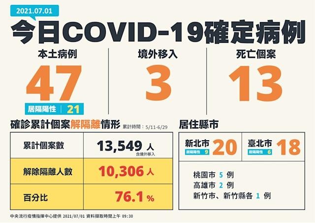 （07/30更新）震驚！疫情嚴峻07/30單日新增21例本土確診單日0死！累計本土確診14343例787人死亡
