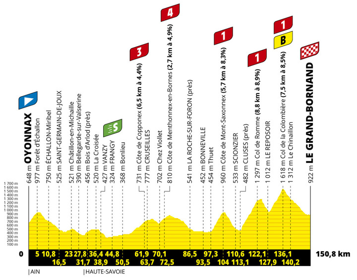 2021環法自行車賽 第8站 Oyonnax > Le Grand-Bornand 150.8 km
