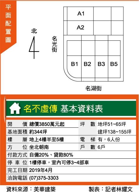 仁武電梯透天與四維四路電梯透天的選擇,給個建議吧
