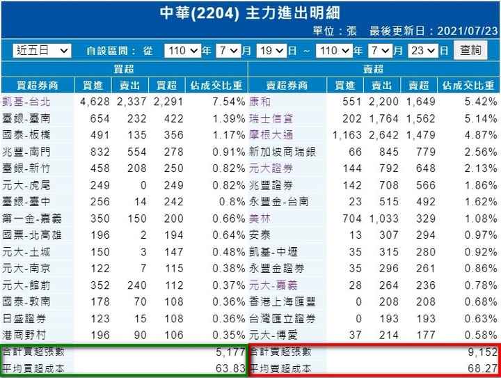 好韭菜 2204 中華