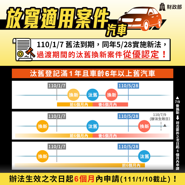 【國內新訊】財政部公告汽機車汰舊換新減徵貨物稅優惠修正延長5年,過渡期間條件從寬認定