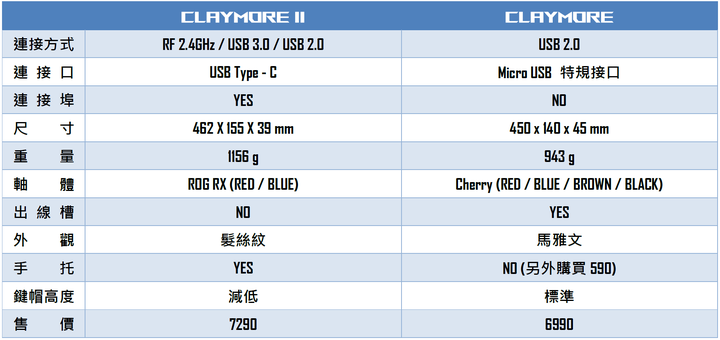 點我看大圖 ROG CLAYMORE II開箱 - 一把ROG的傳奇旗艦鍵盤