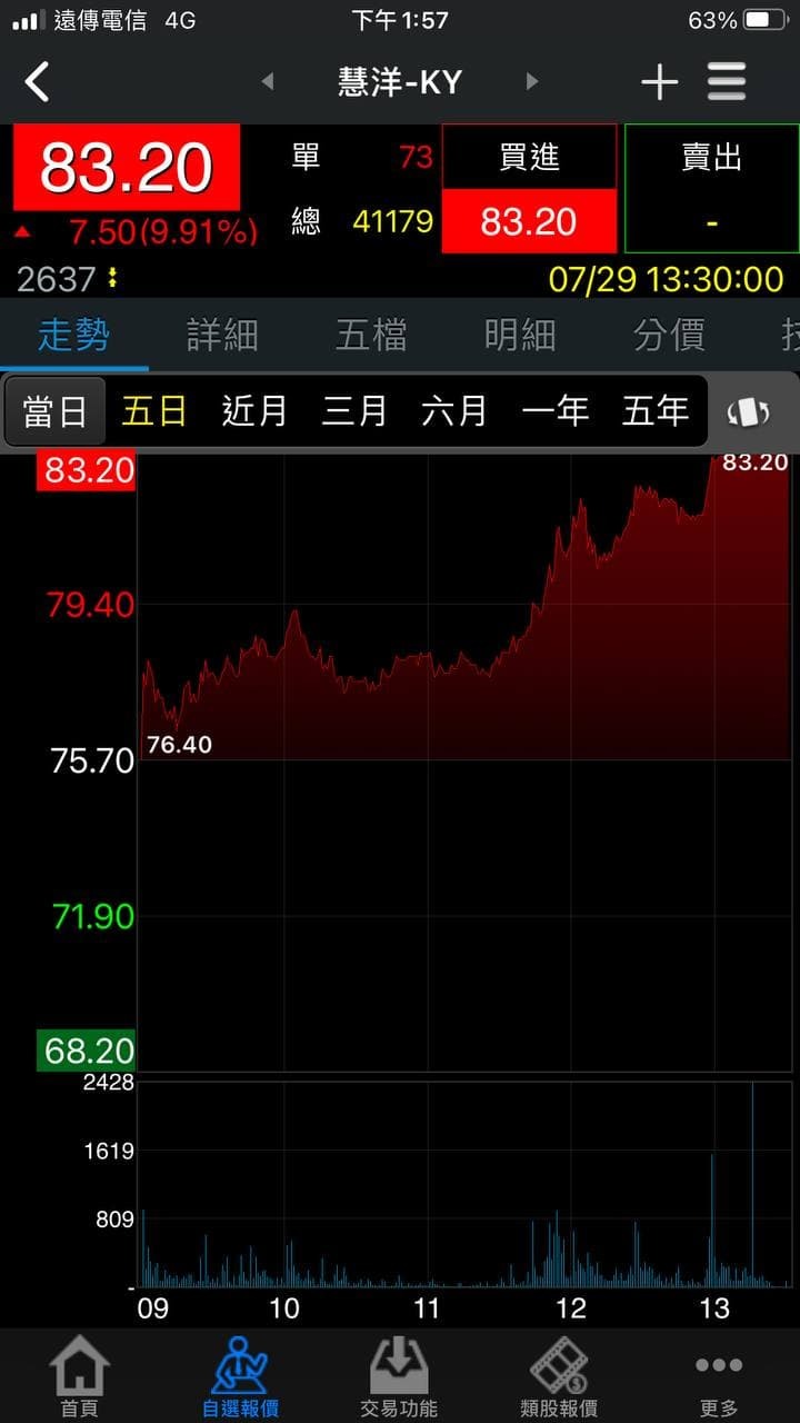 昨天提到航運已經止穩了 今日全面大漲