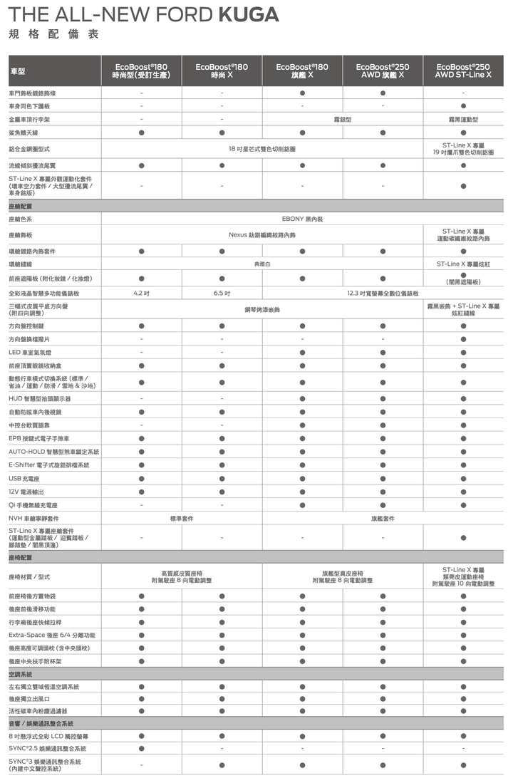 【國內新訊】Ford Kuga 21.5年式發表上市|全面升級環景、SYNC3系統,早鳥價98.9萬元起!