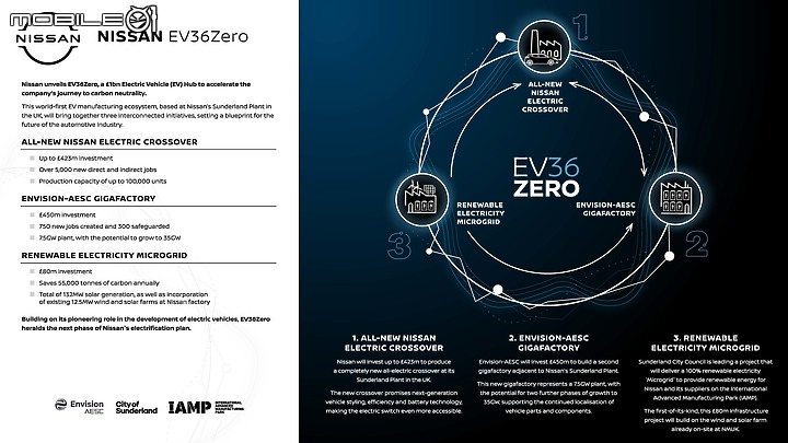 【海外新訊】Nissan推出「EV36Zero」打造 EV 生產生態系統,另將推出全新跨界電動車型!