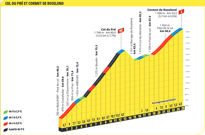 2021環法自行車賽 第9站 Cluses > Tignes 144.9 km