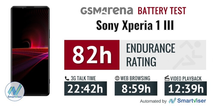 Gsmarena的1 III續航測試出驢,確定沒有4K+120