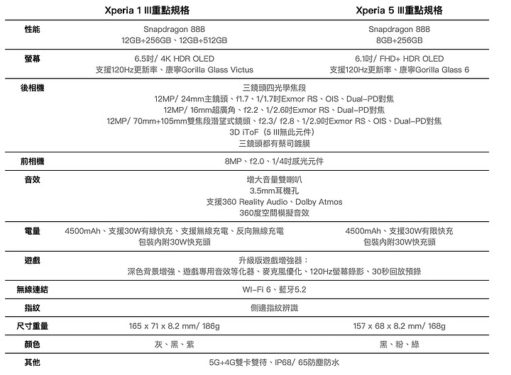 Sony Xperia 1 III今天開始預購 加送真無線耳機 同場透露Xperia 5 III將在九月上市