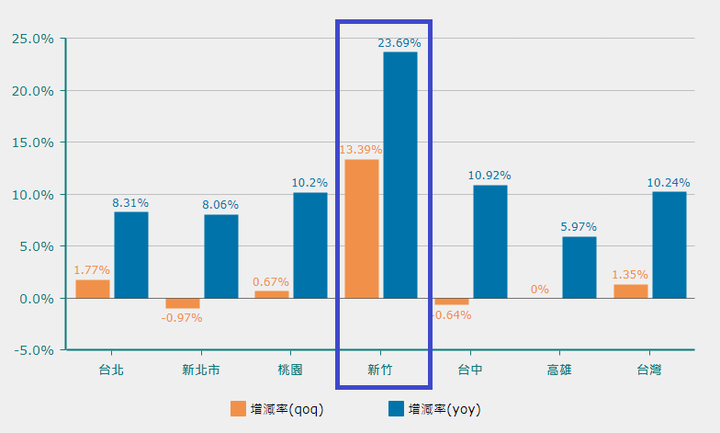 信義房價季指數2021Q2