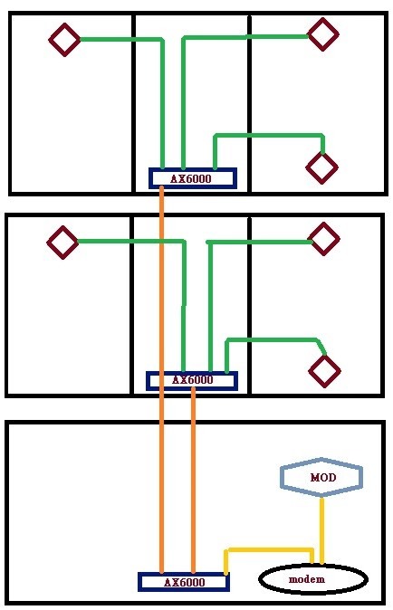 用3台小米AX6000組全戶三層樓的網路與有線MESH 可行嗎??