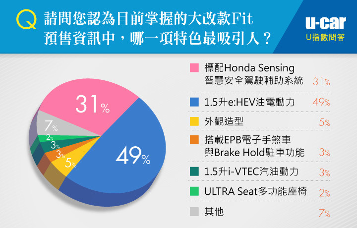 大改款第4代Honda Fit(UCAR調查)