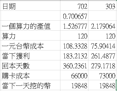 挖礦可以讓你賺多少錢?