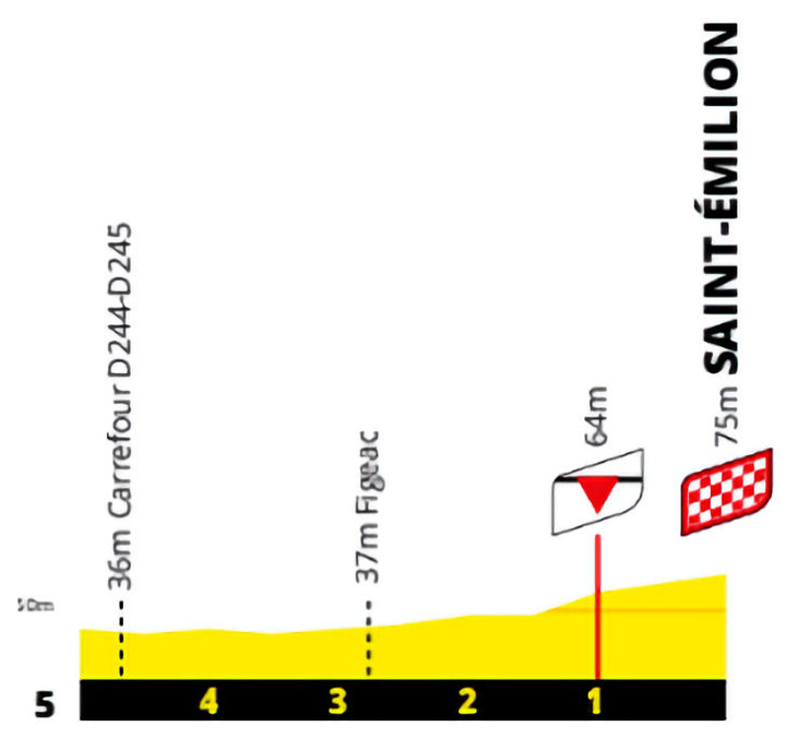 2021環法自行車賽 第20站 Libourne > Saint-Emilion 30.8 km (ITT)