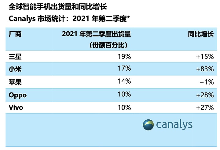 市調:小米手機2021年第二季出貨超越蘋果 下一個目標是取代三星