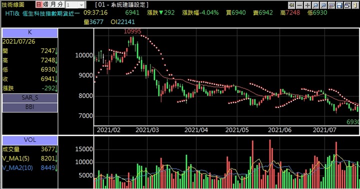 恒生科技指數期貨保證金跳一點多少錢如何交易?香港版那斯達克前30大科技股來囉!