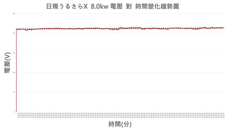 日本2020年式うるさら X 8.0kW空調兩個月使用心得及實際使用耗電量測試