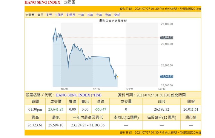 當恆生跌成往生時