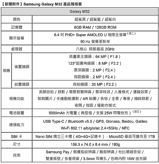 三星Galaxy M32 7/23開賣 7千有找的大電量4G中階機