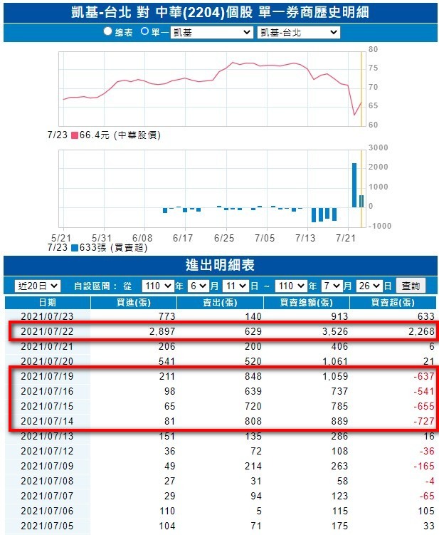 好韭菜 2204 中華
