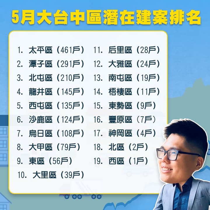 5月大台中建案最速報 🔥🔥