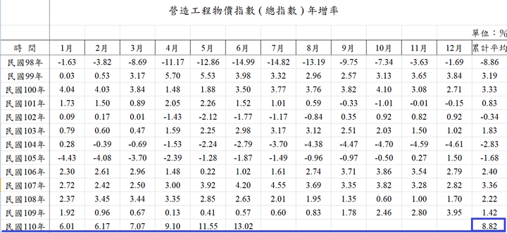 營造工程物價漲幅創13年新高