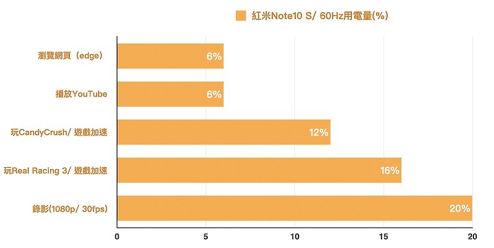 紅米Note10 5G及Note10S 拍照、電力試用:雖有妥協 但也有突出的表現