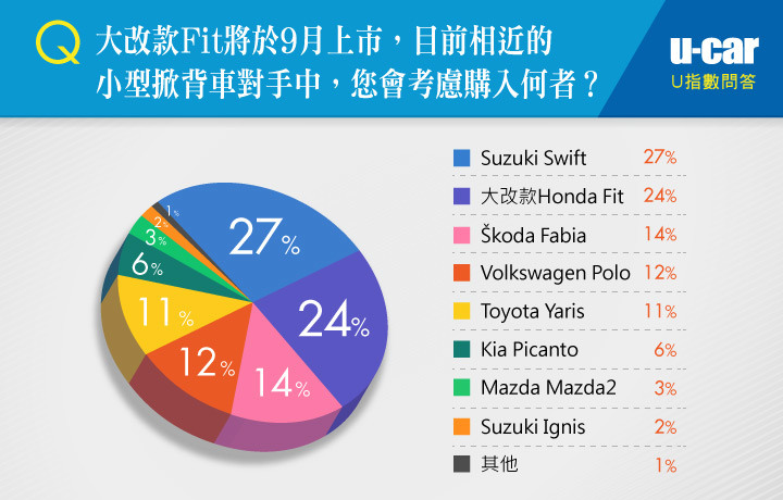 大改款第4代Honda Fit(UCAR調查)