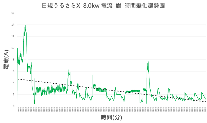 日本2020年式うるさら X 8.0kW空調兩個月使用心得及實際使用耗電量測試