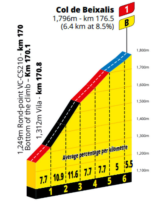 2021環法自行車賽 第15站 Céret > Andorre-la-Vieille 191.3 km