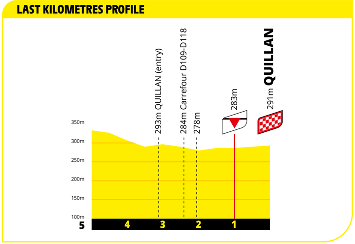 2021環法自行車賽 第14站 Carcassonne > Quillan 183.7 km