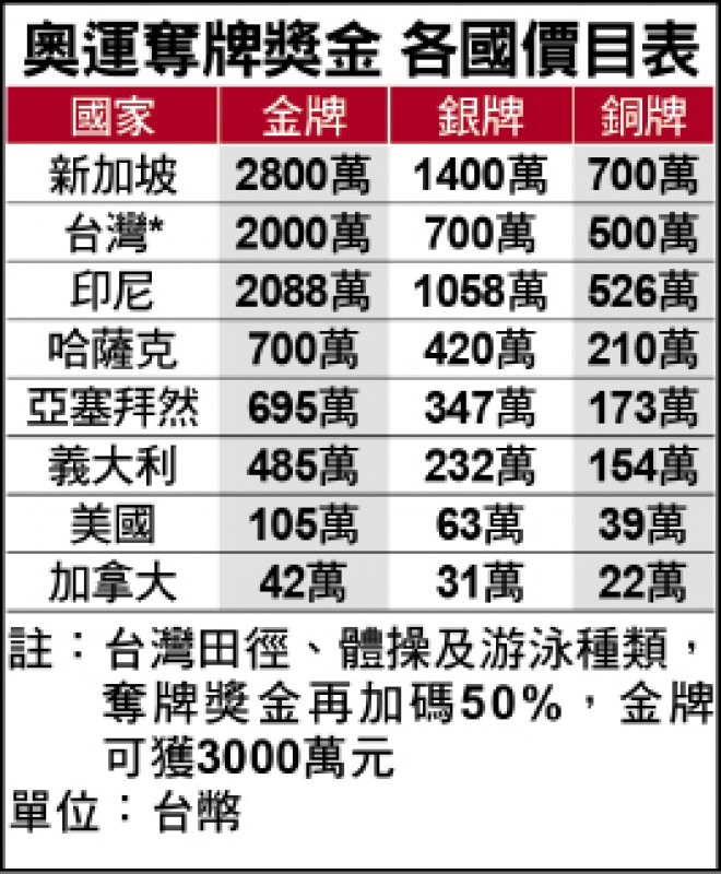 不知感恩的選手才會吵坐經濟艙，住平價房，政府2000萬重賞奧運金牌，行情世界前3