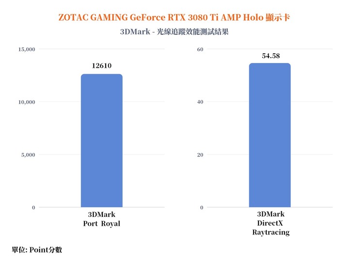 ZOTAC GAMING GeForce RTX 3080 Ti AMP Holo 顯示卡開箱實測 極光外觀設計與效能的完美結合
