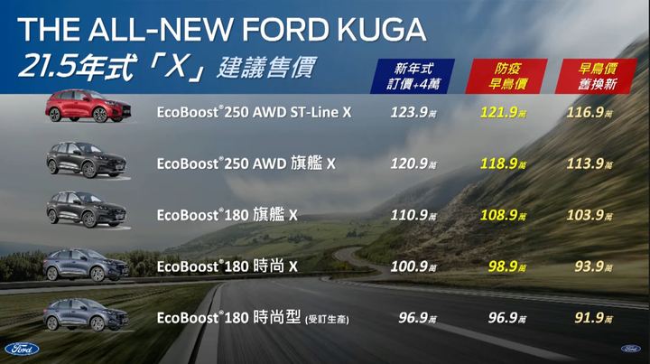【國內新訊】Ford Kuga 21.5年式發表上市|全面升級環景、SYNC3系統,早鳥價98.9萬元起!