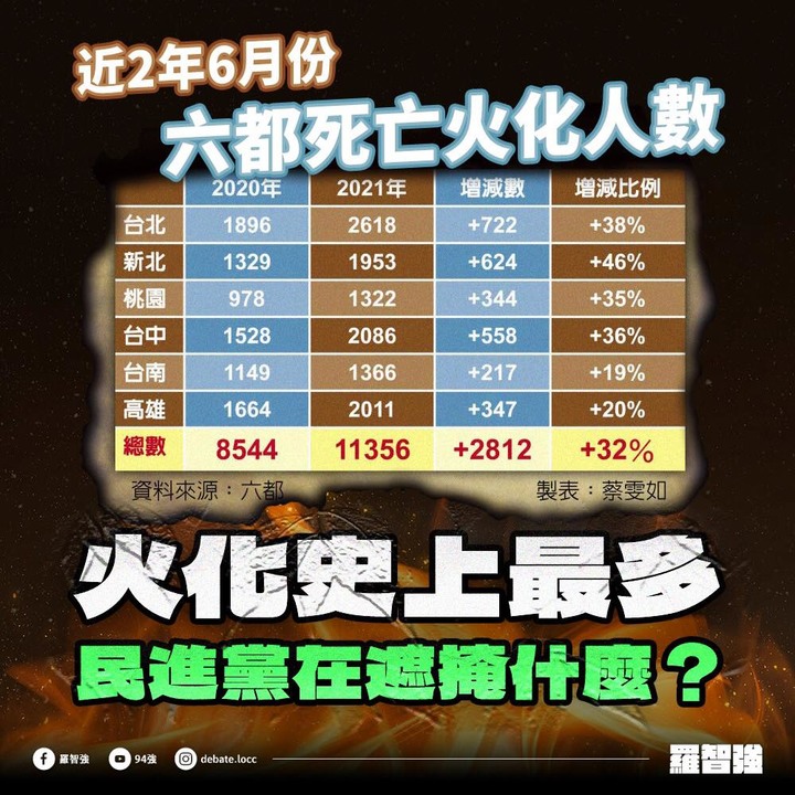 被DPP和陳時中害死的台灣人已來到850死(12/24為止)