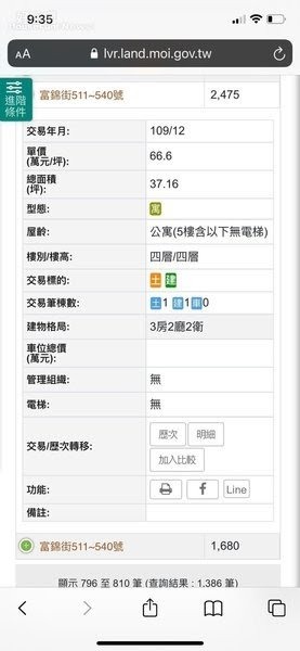 害我買貴20％？！消費者痛訴被信義房屋提供選擇性高價成交行情誤導