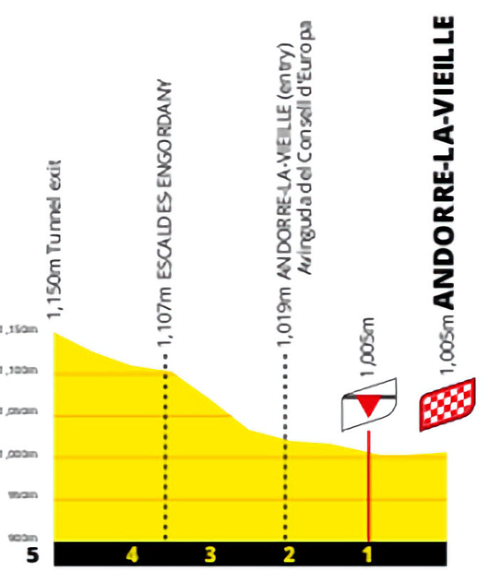 2021環法自行車賽 第15站 Céret > Andorre-la-Vieille 191.3 km