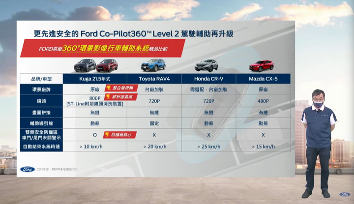 【國內新訊】Ford Kuga 21.5年式發表上市|全面升級環景、SYNC3系統,早鳥價98.9萬元起!