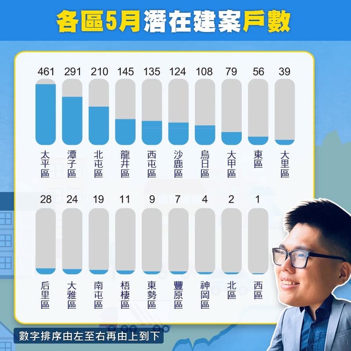 5月大台中建案最速報 🔥🔥