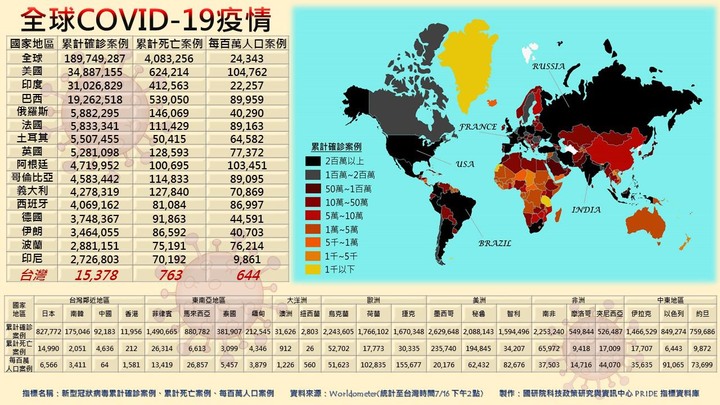 原來台灣還是防疫前段班，我們都欠陳時中一個道歉。我是台灣人，我驕傲。